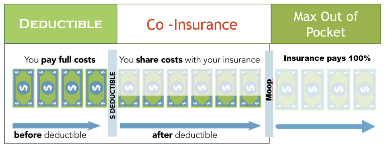 The 3 stages of healthcare plans graphic